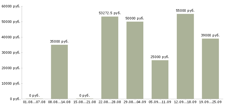 Вакансии оператор на производстве в Москве - Медиана зарплат оператор на производстве в Москве за 2 месяца