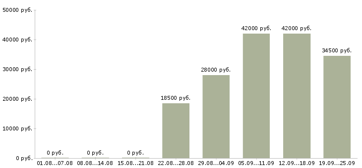 Вакансии открыта вакансия менеджер по персоналу Якутия - Медиана зарплат открыта вакансия менеджер по персоналу Якутия за 2 месяца