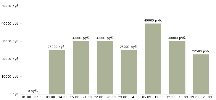 Вакансии официальное трудоустройство Набережные челны - Медиана зарплат официальное трудоустройство Набережные челны за 2 месяца