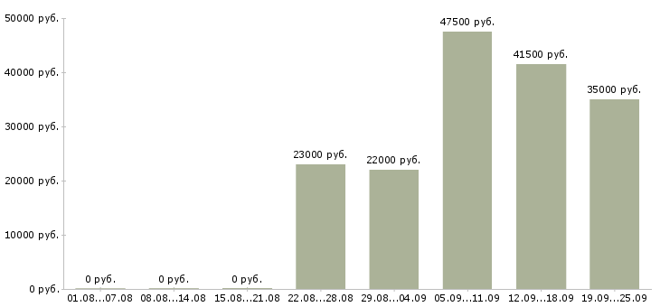Вакансии охрана безопасность в Челябинске - Медиана зарплат охрана безопасность в Челябинске за 2 месяца
