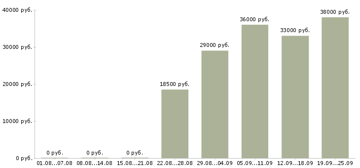 Вакансии охранник тк Якутия - Медиана зарплат охранник тк Якутия за 2 месяца