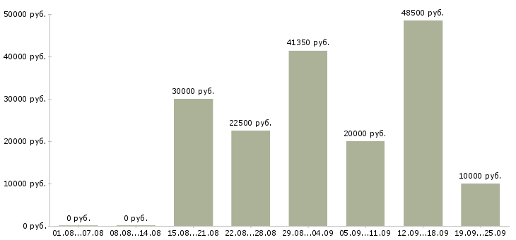 Вакансии персонал в Волгограде - Медиана зарплат персонал в Волгограде за 2 месяца