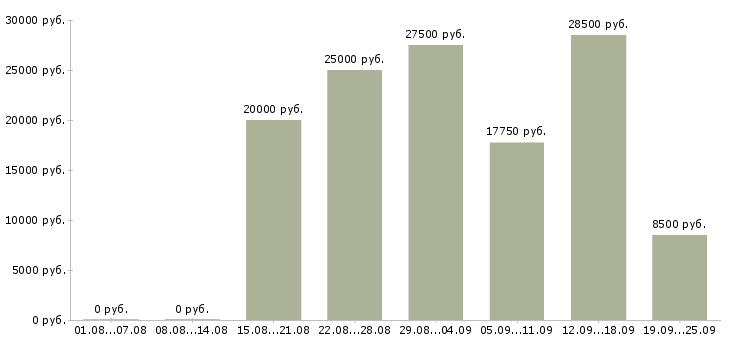 Вакансии персонал в Казани - Медиана зарплат персонал в Казани за 2 месяца