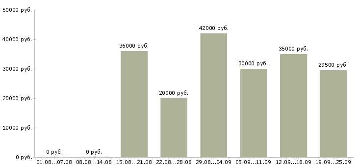 Вакансии повар личный в Москве - Медиана зарплат повар личный в Москве за 2 месяца