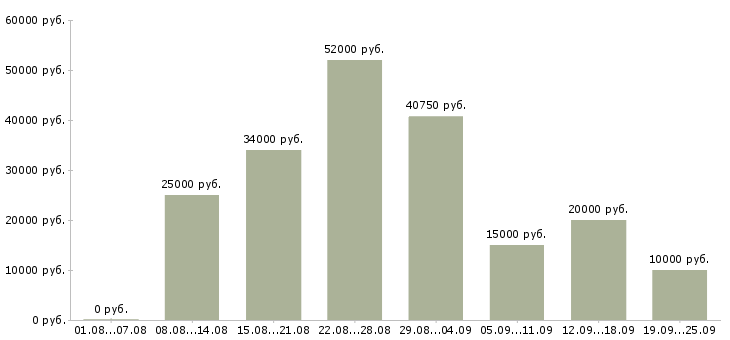 Вакансии подработка для активных в Москве - Медиана зарплат подработка для активных в Москве за 2 месяца
