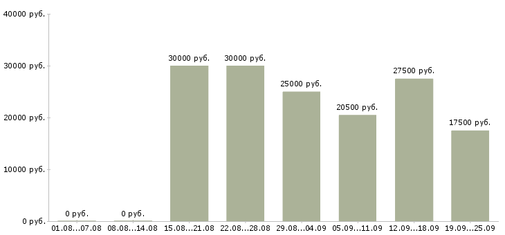 Вакансии пользователь пк в Туле - Медиана зарплат пользователь пк в Туле за 2 месяца