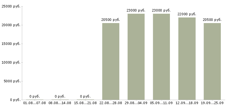 Вакансии помощник менеджера компании Коми - Медиана зарплат помощник менеджера компании Коми за 2 месяца