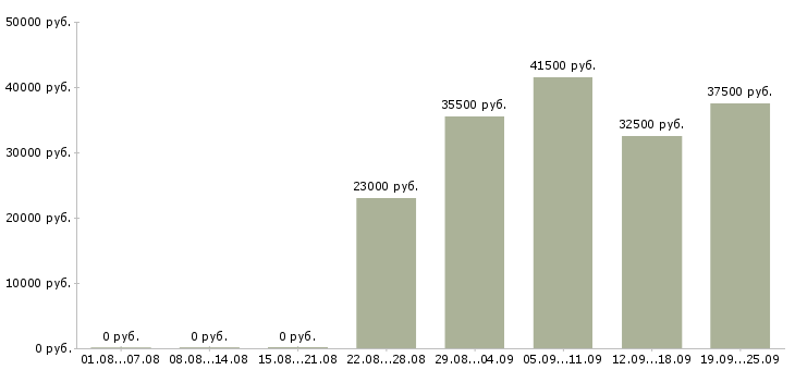 Вакансии представитель в Самаре - Медиана зарплат представитель в Самаре за 2 месяца
