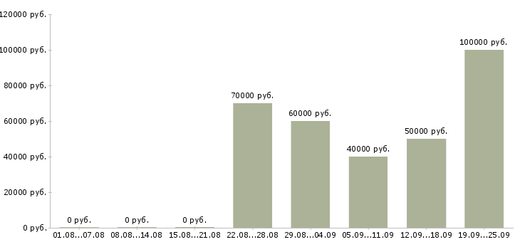 Вакансии представитель региональный в Москве - Медиана зарплат представитель региональный в Москве за 2 месяца