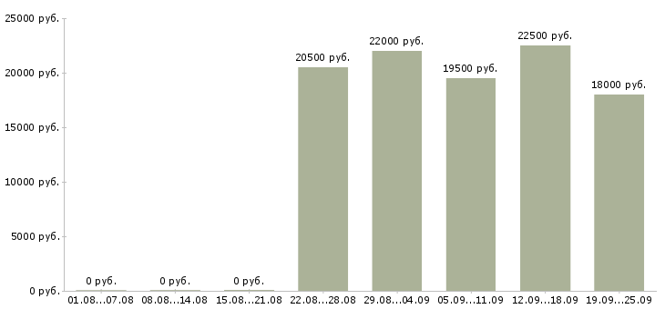 Вакансии продавец Якутия - Медиана зарплат продавец Якутия за 2 месяца