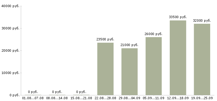 Вакансии продавец продуктов Санкт-петербург - Медиана зарплат продавец продуктов Санкт-петербург за 2 месяца