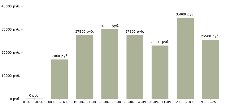 Вакансии работа для студентов Санкт-петербург - Медиана зарплат работа для студентов Санкт-петербург за 2 месяца