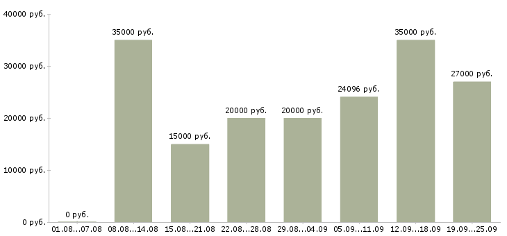 Вакансии работа на дому в Липецке - Медиана зарплат работа на дому в Липецке за 2 месяца