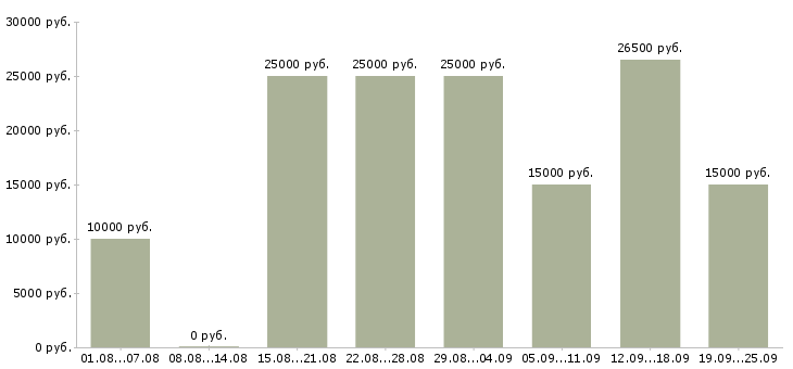 Вакансии работаем в интернете в Кемерово - Медиана зарплат работаем в интернете в Кемерово за 2 месяца