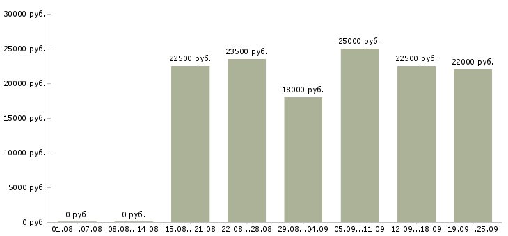 Вакансии работаем в интернете в Тольятти - Медиана зарплат работаем в интернете в Тольятти за 2 месяца