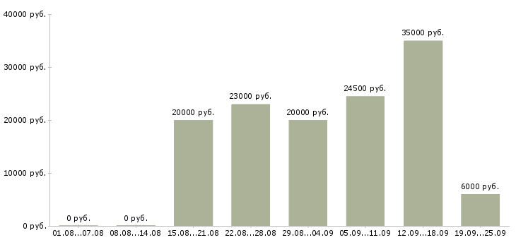 Вакансии работаем на дому в Ставрополе - Медиана зарплат работаем на дому в Ставрополе за 2 месяца