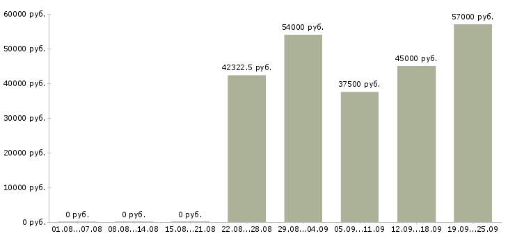 Вакансии рабочие вахтой в Краснодаре - Медиана зарплат рабочие вахтой в Краснодаре за 2 месяца