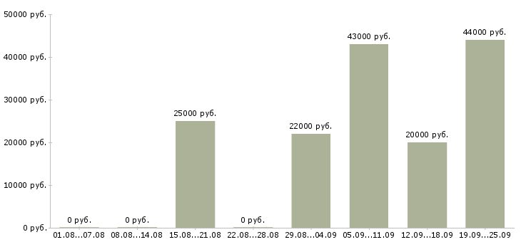 Вакансии рабочий на производство Татарстан - Медиана зарплат рабочий на производство Татарстан за 2 месяца