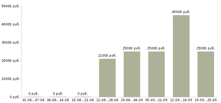 Вакансии разнорабочии Карелия - Медиана зарплат разнорабочии Карелия за 2 месяца