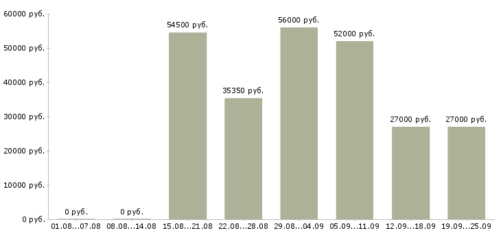 Вакансии разнорабочий на упаковку в Москве - Медиана зарплат разнорабочий на упаковку в Москве за 2 месяца