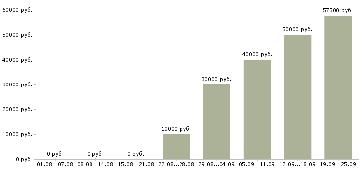 Вакансии риэлтор по продаже недвижимости в Москве - Медиана зарплат риэлтор по продаже недвижимости в Москве за 2 месяца
