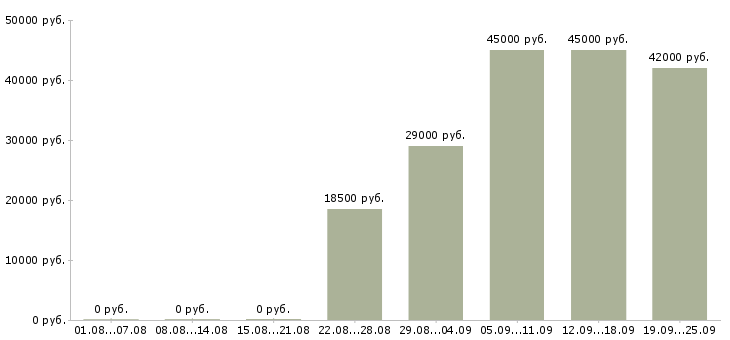Вакансии руководитель грузчиков Якутия - Медиана зарплат руководитель грузчиков Якутия за 2 месяца
