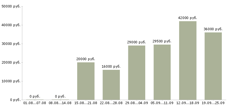Вакансии руководитель работ Карелия - Медиана зарплат руководитель работ Карелия за 2 месяца