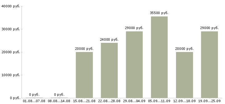 Вакансии руководитель работ в Перми - Медиана зарплат руководитель работ в Перми за 2 месяца