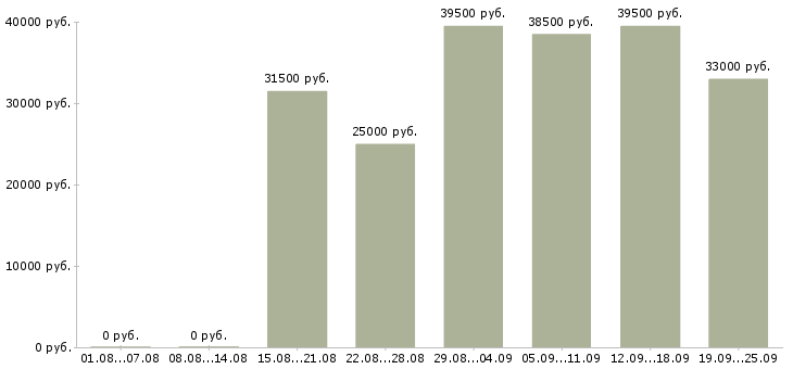 Вакансии руководителя отдела в Екатеринбурге - Медиана зарплат руководителя отдела в Екатеринбурге за 2 месяца