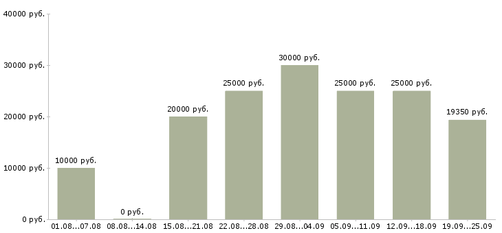 Вакансии с интернетом в Кургане - Медиана зарплат с интернетом в Кургане за 2 месяца