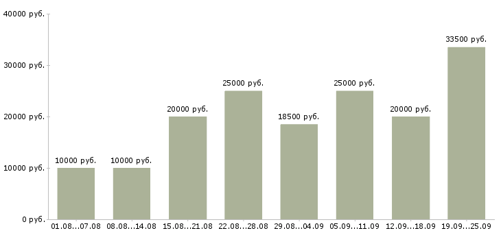 Вакансии с интернетом в Рязани - Медиана зарплат с интернетом в Рязани за 2 месяца