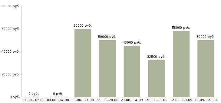 Вакансии с проживанием Ростов-на-дону - Медиана зарплат с проживанием Ростов-на-дону за 2 месяца