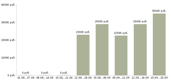 Вакансии секретарь в офис Санкт-петербург - Медиана зарплат секретарь в офис Санкт-петербург за 2 месяца