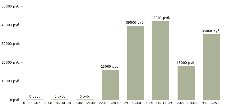 Вакансии секретарь в офис компании Коми - Медиана зарплат секретарь в офис компании Коми за 2 месяца
