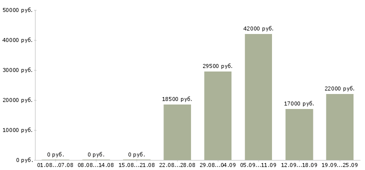 Вакансии секретарь руководителя компании Коми - Медиана зарплат секретарь руководителя компании Коми за 2 месяца