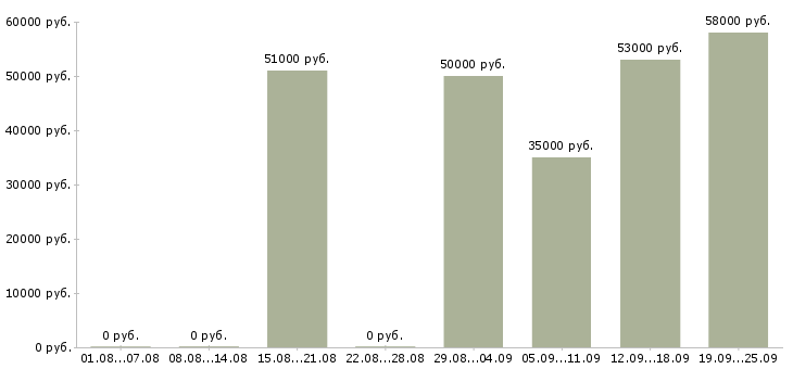 Вакансии сортировщик в Москве - Медиана зарплат сортировщик в Москве за 2 месяца