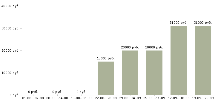 Вакансии сотрудники по работе с клиентами в Красноярске - Медиана зарплат сотрудники по работе с клиентами в Красноярске за 2 месяца