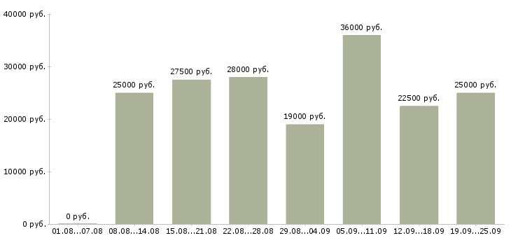 Вакансии сотрудники по работе с клиентами в Уфе - Медиана зарплат сотрудники по работе с клиентами в Уфе за 2 месяца