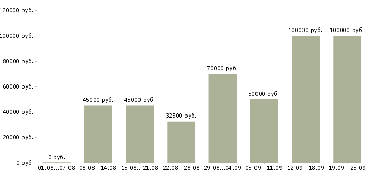Вакансии специалист по ведению базы данных в Москве - Медиана зарплат специалист по ведению базы данных в Москве за 2 месяца