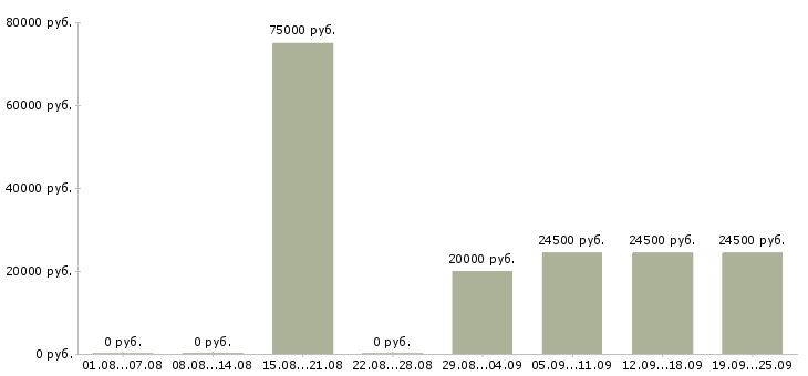 Вакансии специалист по информационным технологиям в Москве - Медиана зарплат специалист по информационным технологиям в Москве за 2 месяца