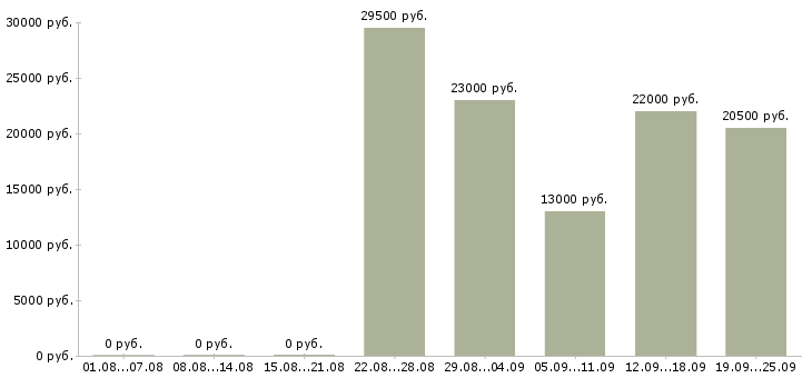 Вакансии специалист по оформлению в Хабаровске - Медиана зарплат специалист по оформлению в Хабаровске за 2 месяца