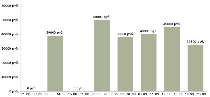 Вакансии специалист по работе с интернетом Санкт-петербург - Медиана зарплат специалист по работе с интернетом Санкт-петербург за 2 месяца