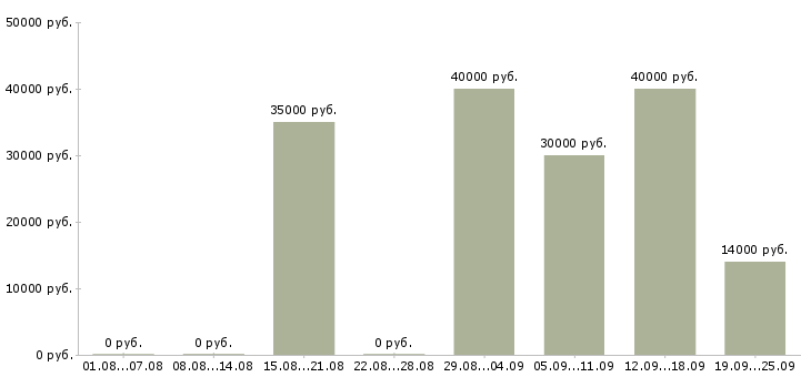 Вакансии специалист с медицинским образованием Санкт-петербург - Медиана зарплат специалист с медицинским образованием Санкт-петербург за 2 месяца