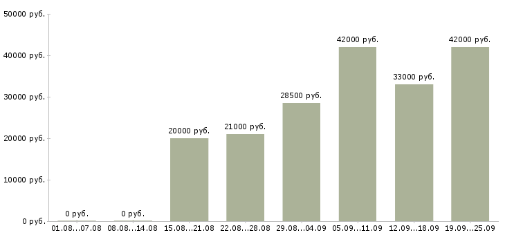 Вакансии специалисты Мордовия - Медиана зарплат специалисты Мордовия за 2 месяца