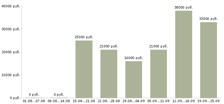 Вакансии строительство в Перми - Медиана зарплат строительство в Перми за 2 месяца