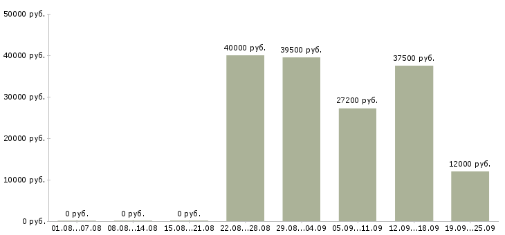 Вакансии телефонный консультант Санкт-петербург - Медиана зарплат телефонный консультант Санкт-петербург за 2 месяца