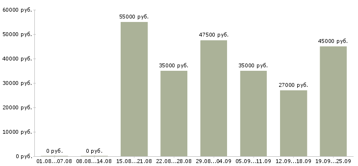 Вакансии техник по ремонту оборудования в Москве - Медиана зарплат техник по ремонту оборудования в Москве за 2 месяца