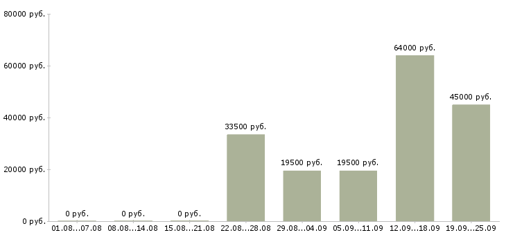 Вакансии технолог одежды в Москве - Медиана зарплат технолог одежды в Москве за 2 месяца