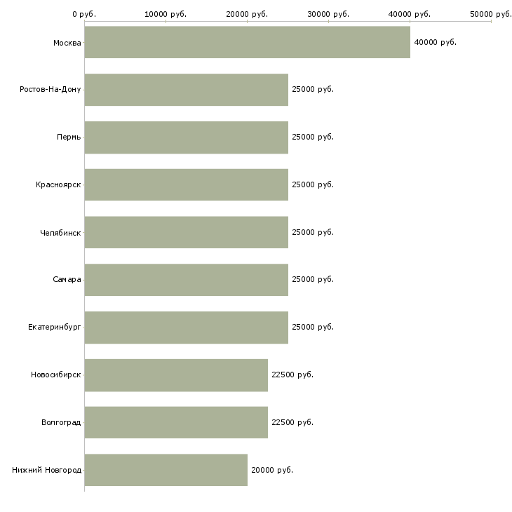 Поиск работы есть работа-Медиана зарплаты для вакансии «есть работа» в других городах
