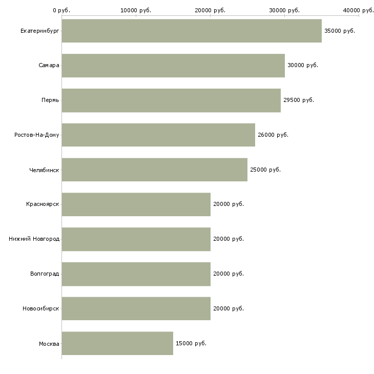 Поиск работы на не полный день-Медиана зарплаты для вакансии «на не полный день» в других городах